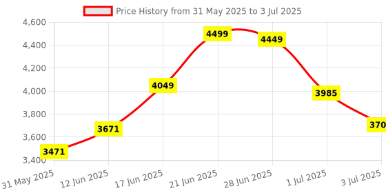 flipkart.com 1st step Yoyo Baby With 5 Point Safety Harness And Reversible HandleBar Stroller 1st step Price History Graph from 31 May 2025 to 3 Jul 2025