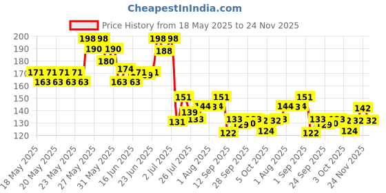 flipkart.com aganta Yoyo High Gloss high Speed Metal YoYo Spinner Toy aganta Price History Graph from 18 May 2025 to 24 Nov 2025