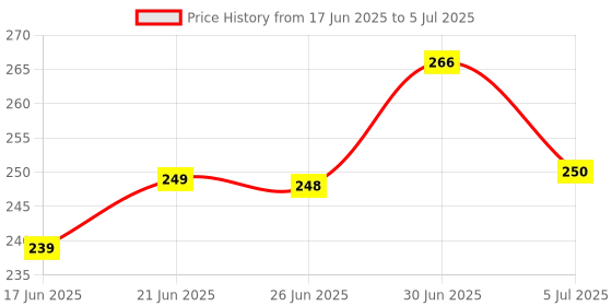 flipkart.com creations YoYo Kool Triangular Shape Eco Friendly Pencils ( Pack of 100 Pencils jar + 5 Sharpener Pencil creations Price History Graph from 17 Jun 2025 to 5 Jul 2025