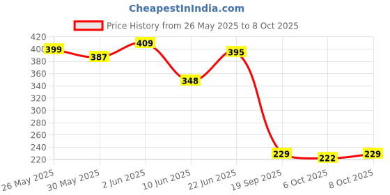 flipkart.com yoyotraders Car Mobile Holder for Dashboard, Clip, Steering yoyotraders Price History Graph from 26 May 2025 to 8 Oct 2025