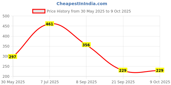 flipkart.com yoyotraders Car Mobile Holder for Dashboard, Clip, Steering yoyotraders Price History Graph from 30 May 2025 to 9 Oct 2025