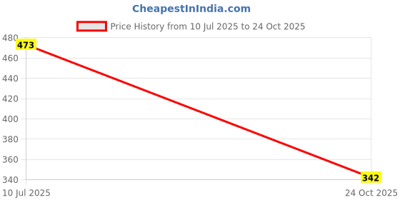 flipkart.com yoyotraders Car Mobile Holder for Dashboard, Clip, Steering yoyotraders Price History Graph from 10 Jul 2025 to 24 Oct 2025