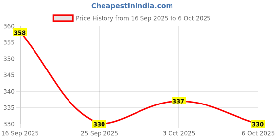 flipkart.com yoyotraders Car Mobile Holder for Dashboard, Clip, Steering yoyotraders Price History Graph from 16 Sep 2025 to 6 Oct 2025