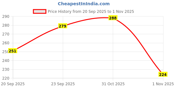 flipkart.com yoyowing Multicolor Women Messenger Bag YWG-NEW SLING BAG-315-PINK yoyowing Price History Graph from 20 Sep 2025 to 1 Nov 2025