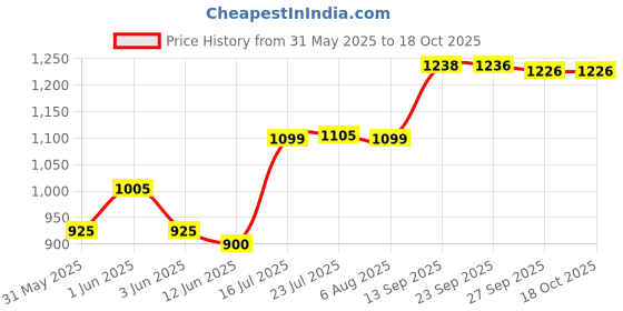 flipkart.com yozo Aluminium Wall Cloth Dryer Stand Storage Rack 6 Hooks Coat and Umbrella Metal yozo Price History Graph from 31 May 2025 to 18 Oct 2025
