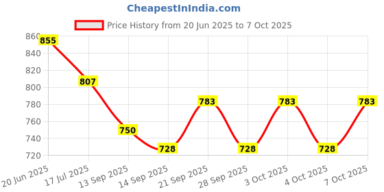 flipkart.com yozo Color Changing Diamond USB Rechargeable Touch Bedside Night Lamp yozo Price History Graph from 20 Jun 2025 to 7 Oct 2025