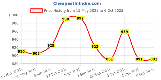 flipkart.com yozo Color Changing Diamond USB Rechargeable Touch Bedside Table Lamp yozo Price History Graph from 15 May 2025 to 5 Oct 2025