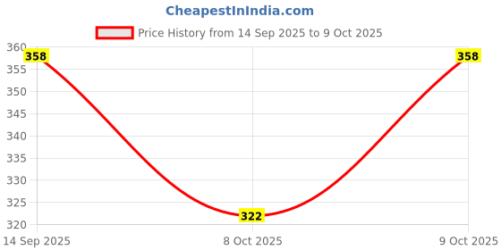 flipkart.com yozo Women Comfort Fit Black Cotton Blend Trousers yozo Price History Graph from 14 Sep 2025 to 9 Oct 2025