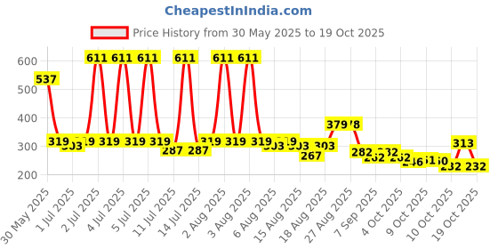 flipkart.com yozonky Laser Flare yozonky Price History Graph from 30 May 2025 to 19 Oct 2025