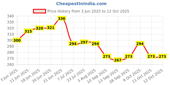 flipkart.com yozonky Spice Set Plastic yozonky Price History Graph from 3 Jun 2025 to 12 Oct 2025