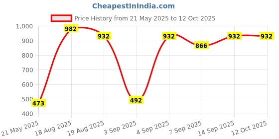 flipkart.com YOZONKY Telescope 30*60 Reflecting Telescope Price History Graph from 21 May 2025 to 12 Oct 2025
