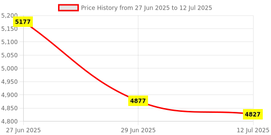 flipkart.com YOZTECH 320 Desktop Lamination Machine 13 inch Lamination Machine Price History Graph from 27 Jun 2025 to 12 Jul 2025
