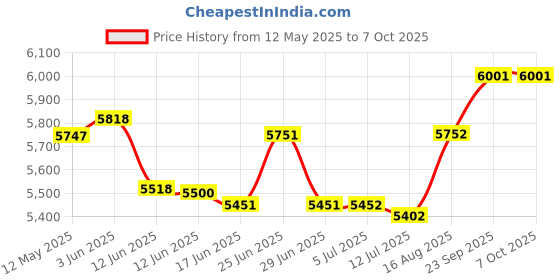 flipkart.com YOZTECH A3-330 Heavy Duty Lamination Machine 13 inch Lamination Machine Price History Graph from 12 May 2025 to 7 Oct 2025