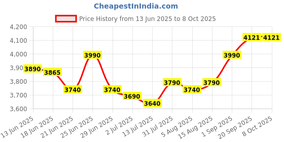 flipkart.com YOZTECH Mini Desktop Metal Pouch Lamination Machine 13 inch Lamination Machine Price History Graph from 13 Jun 2025 to 8 Oct 2025