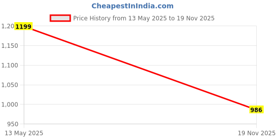 flipkart.com yozzby Embroidered Semi Stitched Lehenga Choli yozzby Price History Graph from 13 May 2025 to 19 Nov 2025