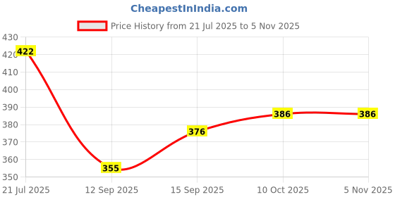 flipkart.com y.p. Dyed Women Jumpsuit y.p. Price History Graph from 21 Jul 2025 to 4 Nov 2025