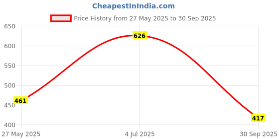 flipkart.com y.p. Top Pant Co-ords Set y.p. Price History Graph from 27 May 2025 to 30 Sep 2025