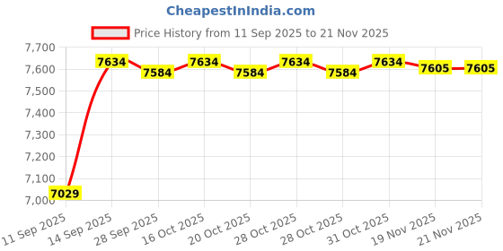 flipkart.com playtastic YP2 Pro Drone with Intelligent Obstacle Avoidance Dual Camera 90 Degrees Lens Drone playtastic Price History Graph from 11 Sep 2025 to 21 Nov 2025