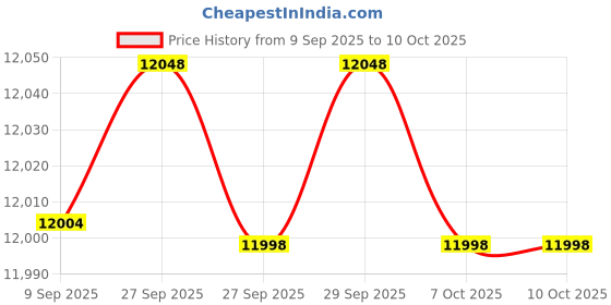 flipkart.com playtastic YP8 Max Drone with Camera Brushless 4.5-inch Screen GPS Return Drone playtastic Price History Graph from 9 Sep 2025 to 10 Oct 2025