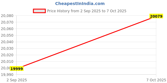 flipkart.com picstar YP8 Max GPS Drone Optical Flow with Obstacle Avoidance 4.5-inch Screen Remote Drone picstar Price History Graph from 2 Sep 2025 to 7 Oct 2025