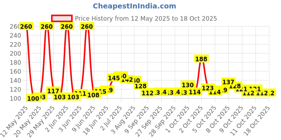 flipkart.com ypi Knife Sharpner Steel Knife Sharpening Steel ypi Price History Graph from 12 May 2025 to 18 Oct 2025