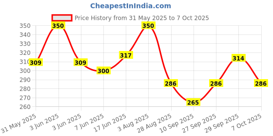 flipkart.com ypoloipo LUXORY Microfibre Abstract Cushion Pack of 4 ypoloipo Price History Graph from 31 May 2025 to 7 Oct 2025