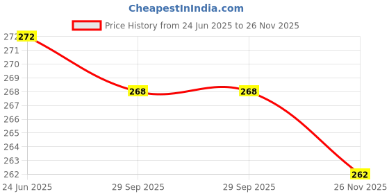 flipkart.com ypoloipo LUXURY Cotton Solid Sleeping Pillow Pack of 4 ypoloipo Price History Graph from 24 Jun 2025 to 26 Nov 2025
