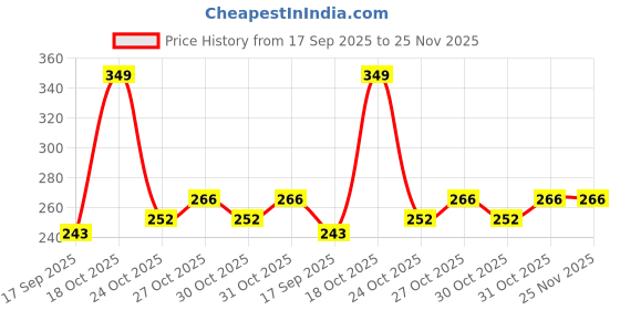flipkart.com ypoloipo LUXURY Cotton Solid Sleeping Pillow Pack of 4 ypoloipo Price History Graph from 17 Sep 2025 to 24 Nov 2025