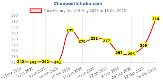flipkart.com ypoloipo LUXURY Foam Solid Cushion Pack of 4 ypoloipo Price History Graph from 13 May 2025 to 18 Oct 2025