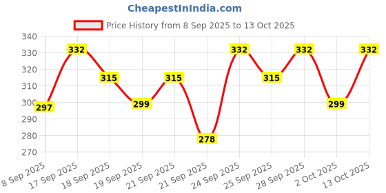 flipkart.com ypoloipo LUXURY Microfibre Abstract Sleeping Pillow Pack of 4 ypoloipo Price History Graph from 8 Sep 2025 to 12 Oct 2025