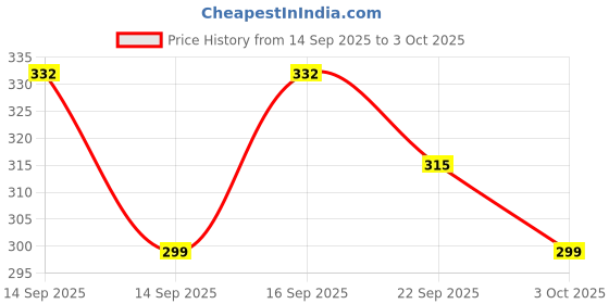 flipkart.com ypoloipo LUXURY Microfibre Abstract Sleeping Pillow Pack of 4 ypoloipo Price History Graph from 14 Sep 2025 to 3 Oct 2025