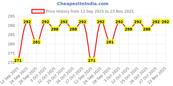 flipkart.com ypoloipo LUXURY Microfibre Nature Sleeping Pillow Pack of 4 ypoloipo Price History Graph from 12 Sep 2025 to 23 Nov 2025