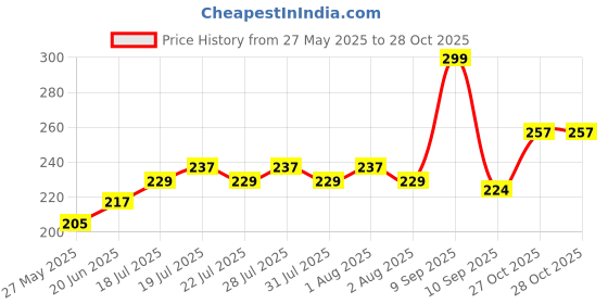 flipkart.com ypoloipo LUXURY Microfibre Solid Pregnancy Pillow Pack of 3 ypoloipo Price History Graph from 27 May 2025 to 28 Oct 2025