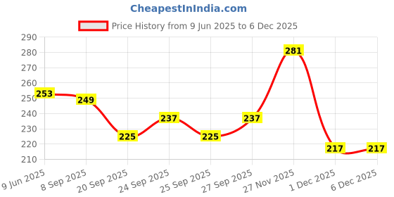 flipkart.com ypoloipo LUXURY Microfibre Solid Sleeping Pillow Pack of 2 ypoloipo Price History Graph from 9 Jun 2025 to 4 Dec 2025