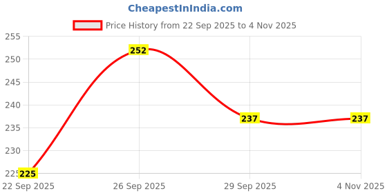 flipkart.com ypoloipo LUXURY Microfibre Solid Sleeping Pillow Pack of 2 ypoloipo Price History Graph from 22 Sep 2025 to 4 Nov 2025