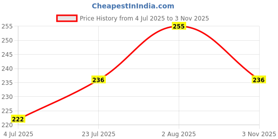 flipkart.com ypoloipo LUXURY Microfibre Solid Sleeping Pillow Pack of 3 ypoloipo Price History Graph from 4 Jul 2025 to 3 Nov 2025