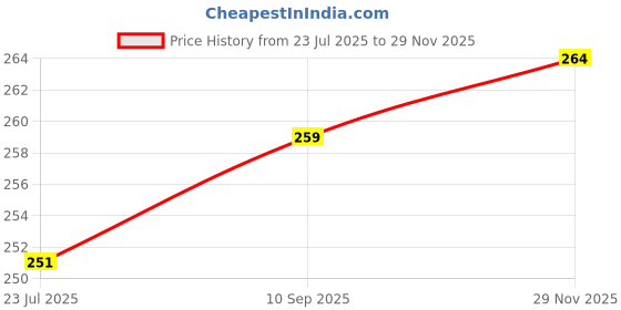 flipkart.com ypoloipo LUXURY Microfibre Solid Sleeping Pillow Pack of 4 ypoloipo Price History Graph from 23 Jul 2025 to 29 Nov 2025