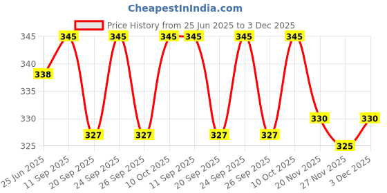 flipkart.com ypoloipo LUXURY Microfibre Solid Sleeping Pillow Pack of 5 ypoloipo Price History Graph from 25 Jun 2025 to 3 Dec 2025