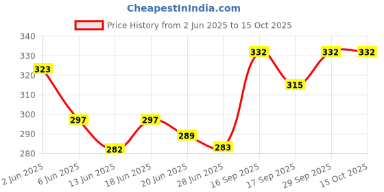flipkart.com ypoloipo LUXURY Polyester Fibre Abstract Sleeping Pillow Pack of 4 ypoloipo Price History Graph from 2 Jun 2025 to 14 Oct 2025