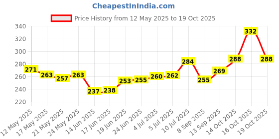 flipkart.com ypoloipo LUXURY Polyester Fibre Abstract Sleeping Pillow Pack of 4 ypoloipo Price History Graph from 12 May 2025 to 16 Oct 2025