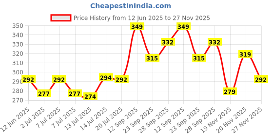 flipkart.com ypoloipo LUXURY Polyester Fibre Abstract Sleeping Pillow Pack of 4 ypoloipo Price History Graph from 12 Jun 2025 to 27 Nov 2025