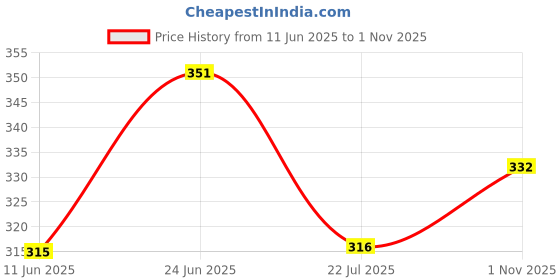 flipkart.com ypoloipo LUXURY Polyester Fibre Abstract Sleeping Pillow Pack of 4 ypoloipo Price History Graph from 11 Jun 2025 to 1 Nov 2025