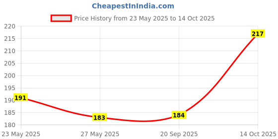 flipkart.com ypoloipo LUXURY Polyester Fibre Solid Sleeping Pillow Pack of 2 ypoloipo Price History Graph from 23 May 2025 to 14 Oct 2025