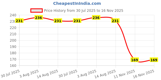 flipkart.com ypoloipo LUXURY Polyester Fibre Solid Sleeping Pillow Pack of 2 ypoloipo Price History Graph from 30 Jul 2025 to 16 Nov 2025