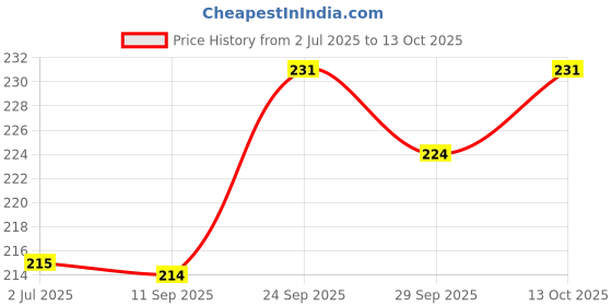 flipkart.com ypoloipo LUXURY Polyester Fibre Solid Sleeping Pillow Pack of 2 ypoloipo Price History Graph from 2 Jul 2025 to 13 Oct 2025