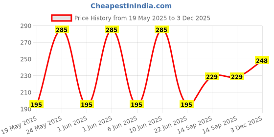 flipkart.com ypoloipo LUXURY Polyester Fibre Solid Sleeping Pillow Pack of 3 ypoloipo Price History Graph from 19 May 2025 to 3 Dec 2025