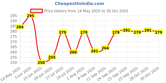 flipkart.com ypoloipo LUXURY Polyester Fibre Solid Sleeping Pillow Pack of 4 ypoloipo Price History Graph from 14 May 2025 to 28 Oct 2025