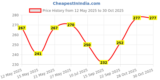 flipkart.com ypoloipo LUXURY Polyester Fibre Solid Sleeping Pillow Pack of 4 ypoloipo Price History Graph from 12 May 2025 to 30 Oct 2025