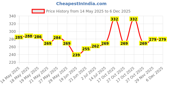 flipkart.com ypoloipo LUXURY Polyester Fibre Solid Sleeping Pillow Pack of 4 ypoloipo Price History Graph from 14 May 2025 to 5 Dec 2025