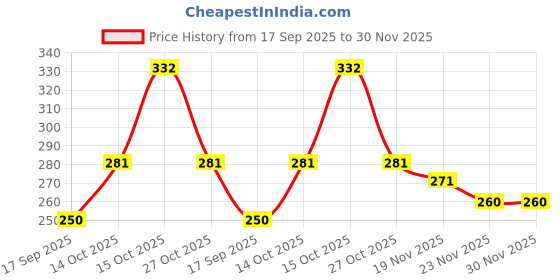 flipkart.com ypoloipo LUXURY Polyester Fibre Solid Sleeping Pillow Pack of 4 ypoloipo Price History Graph from 17 Sep 2025 to 30 Nov 2025